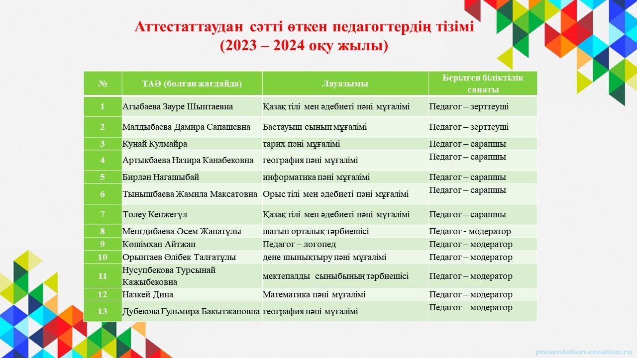 Аттестаттаудан сәтті өткен педагогтердің тізімі